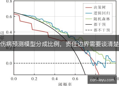 伤病预测模型分成比例，责任边界需要谈清楚